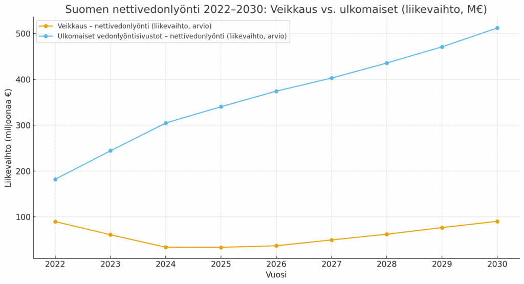 Vedonlyöntisivujen liikevaihto Suomessa graafi